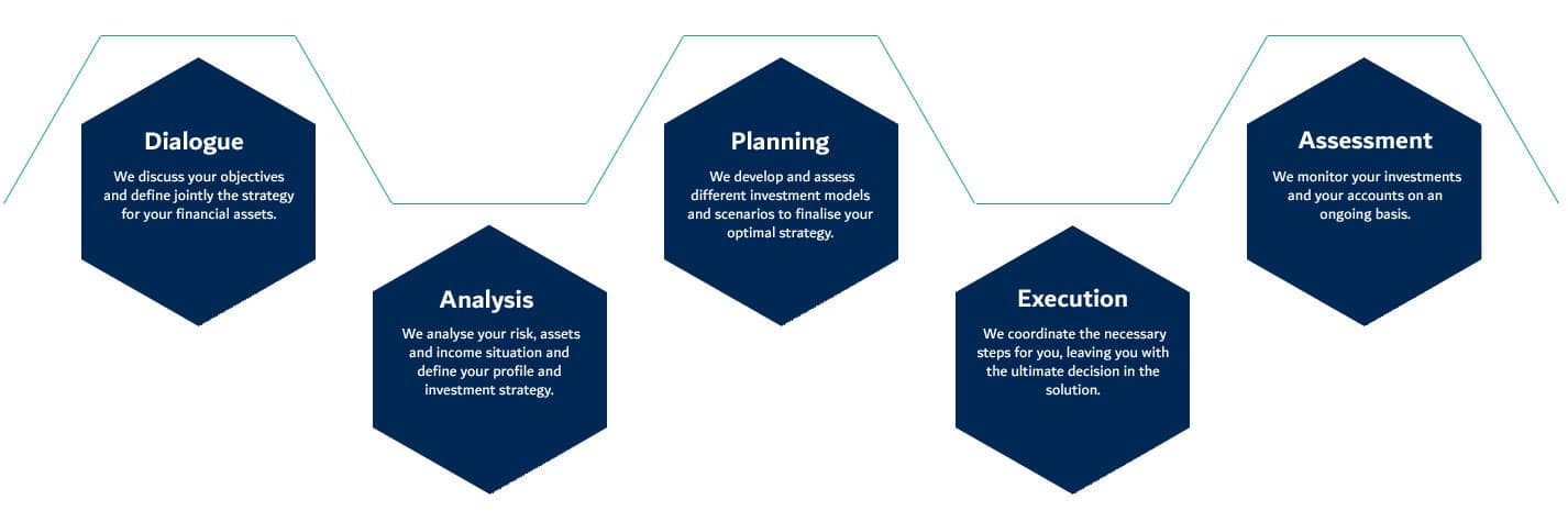 Private Banking Wealth Management